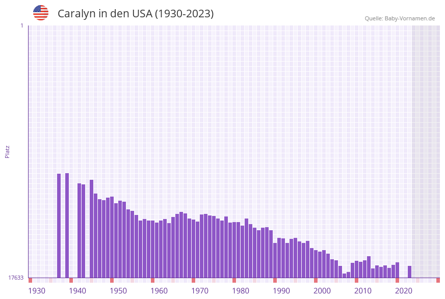 Caralyn in der Vornamen-Hitliste von den USA (1930-2023)