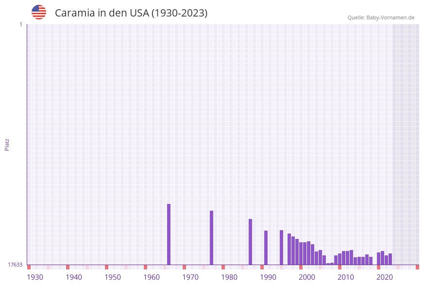 Caramia in der Vornamen-Hitliste von den USA (1930-2023) Caramia in der Vornamen-Hitliste von den USA (1930-2023)