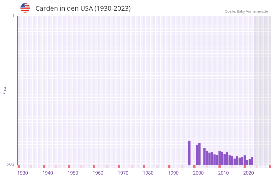 Carden in der Vornamen-Hitliste von den USA (1930-2023)