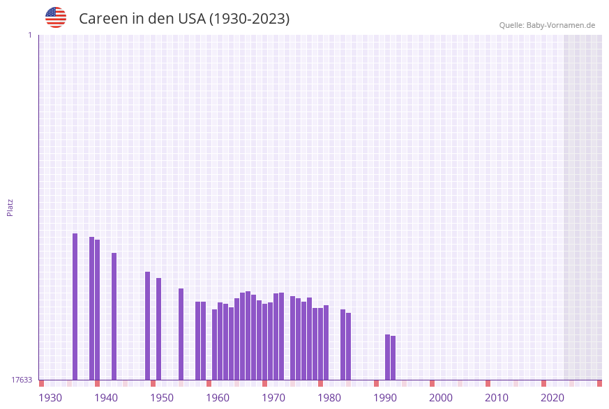 Careen in der Vornamen-Hitliste von den USA (1930-2023)