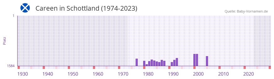 Careen in der Vornamen-Hitliste von Schottland (1974-2023)
