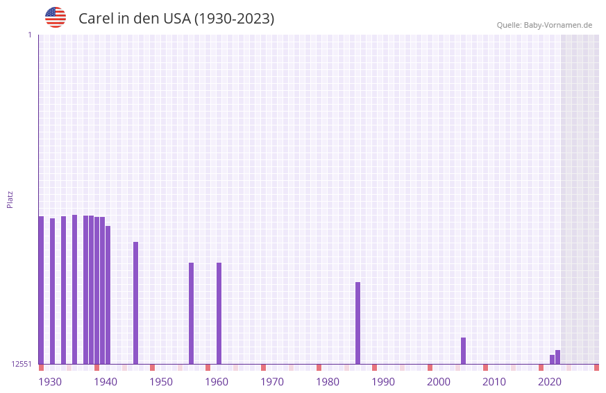 Carel in der Vornamen-Hitliste von den USA (1930-2023) Carel in der Vornamen-Hitliste von den USA (1930-2023)