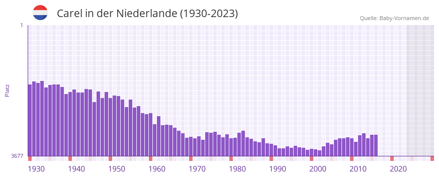 Carel in der Vornamen-Hitliste von der Niederlande (1930-2023) Carel in der Vornamen-Hitliste von der Niederlande (1930-2023)