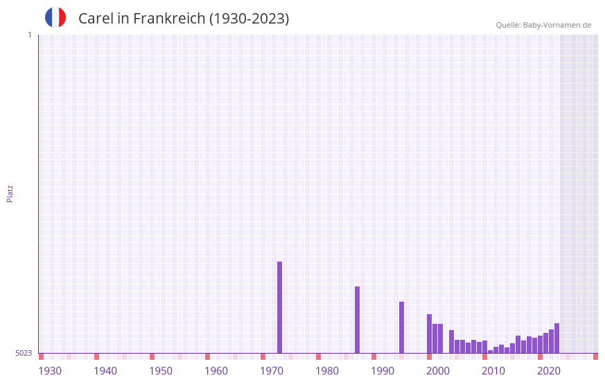 Carel in der Vornamen-Hitliste von Frankreich (1930-2023) Carel in der Vornamen-Hitliste von Frankreich (1930-2023)