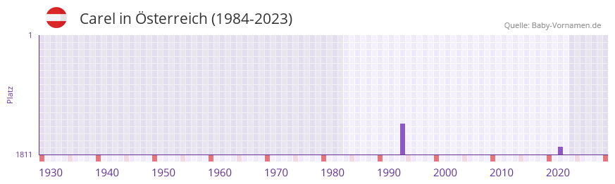 Carel in der Vornamen-Hitliste von Österreich (1984-2023) Carel in der Vornamen-Hitliste von Österreich (1984-2023)