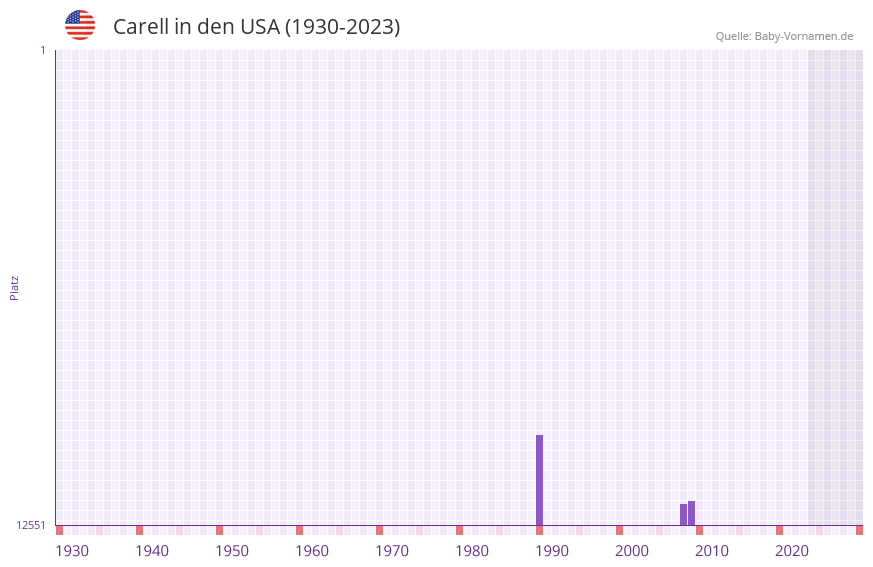 Carell in der Vornamen-Hitliste von den USA (1930-2023)