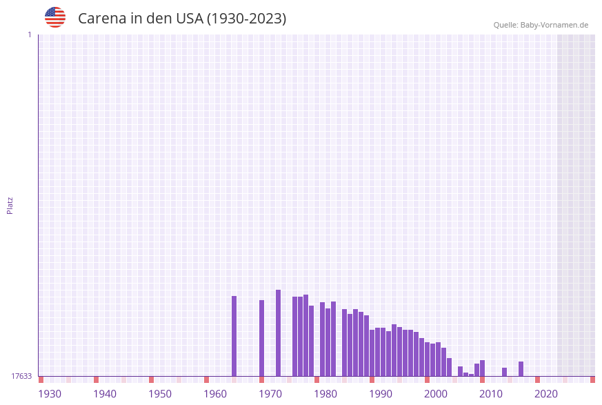 Carena in der Vornamen-Hitliste von den USA (1930-2023)