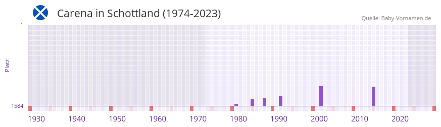 Carena in der Vornamen-Hitliste von Schottland (1974-2023)