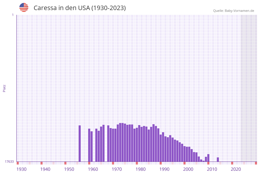 Caressa in der Vornamen-Hitliste von den USA (1930-2023) Caressa in der Vornamen-Hitliste von den USA (1930-2023)