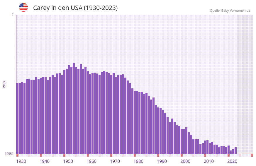 Carey in der Vornamen-Hitliste von den USA (1930-2023)