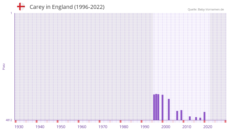 Carey in der Vornamen-Hitliste von England (1996-2022)