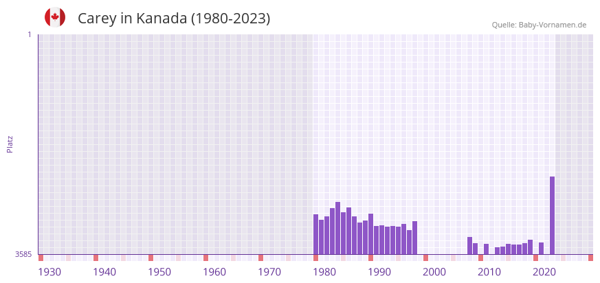 Carey in der Vornamen-Hitliste von Kanada (1980-2023)