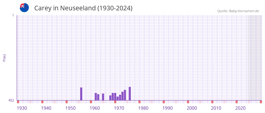 Carey in der Vornamen-Hitliste von Neuseeland (1930-2024)