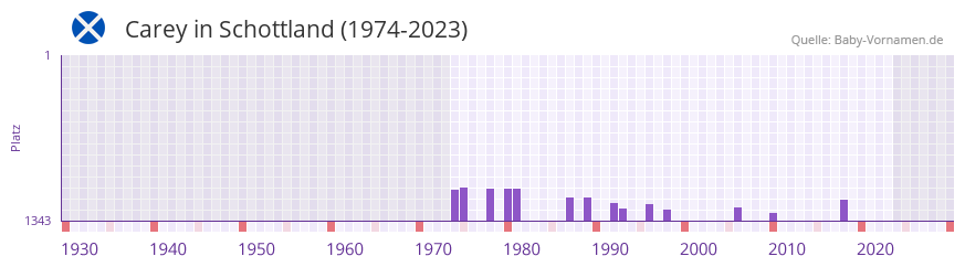 Carey in der Vornamen-Hitliste von Schottland (1974-2023)