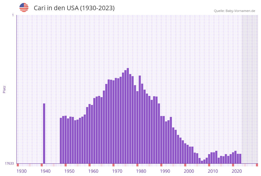 Cari in der Vornamen-Hitliste von den USA (1930-2023) Cari in der Vornamen-Hitliste von den USA (1930-2023)
