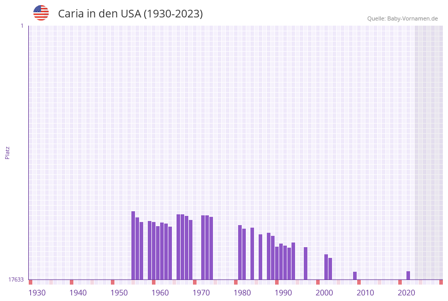 Caria in der Vornamen-Hitliste von den USA (1930-2023)