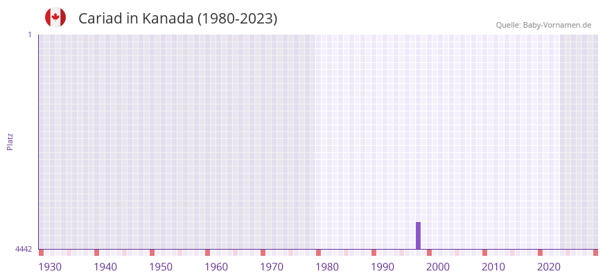 Cariad in der Vornamen-Hitliste von Kanada (1980-2023)