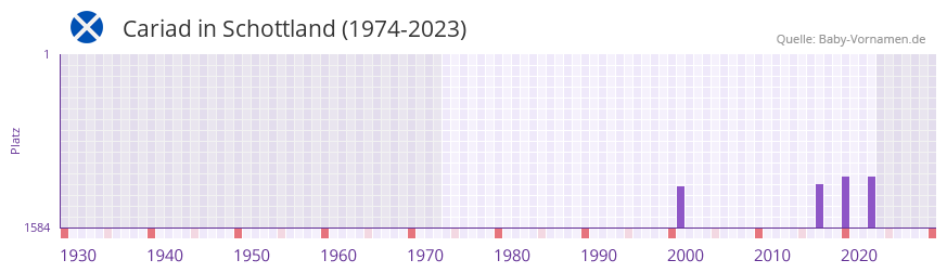 Cariad in der Vornamen-Hitliste von Schottland (1974-2023)