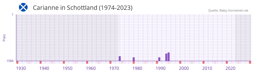 Carianne in der Vornamen-Hitliste von Schottland (1974-2023)