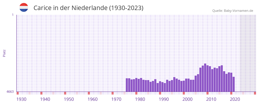 Carice in der Vornamen-Hitliste von der Niederlande (1930-2023)