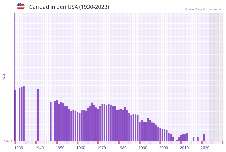 Caridad in der Vornamen-Hitliste von den USA (1930-2023)