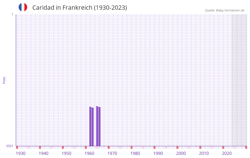 Caridad in der Vornamen-Hitliste von Frankreich (1930-2023)