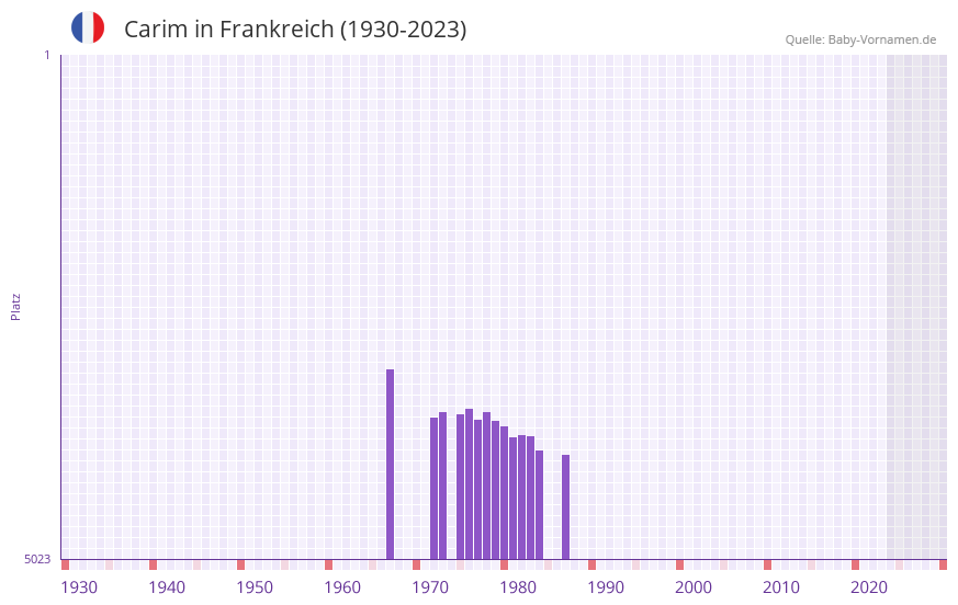 Carim in der Vornamen-Hitliste von Frankreich (1930-2023)
