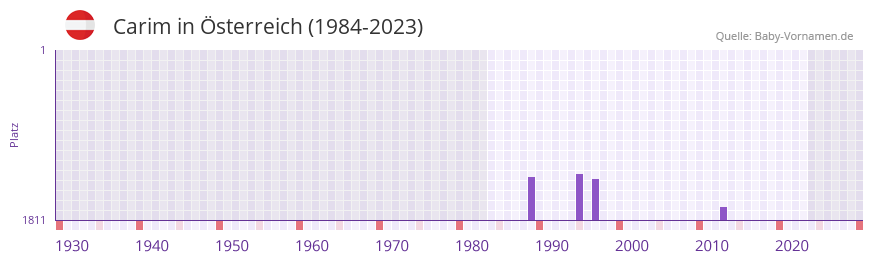 Carim in der Vornamen-Hitliste von sterreich (1984-2023)