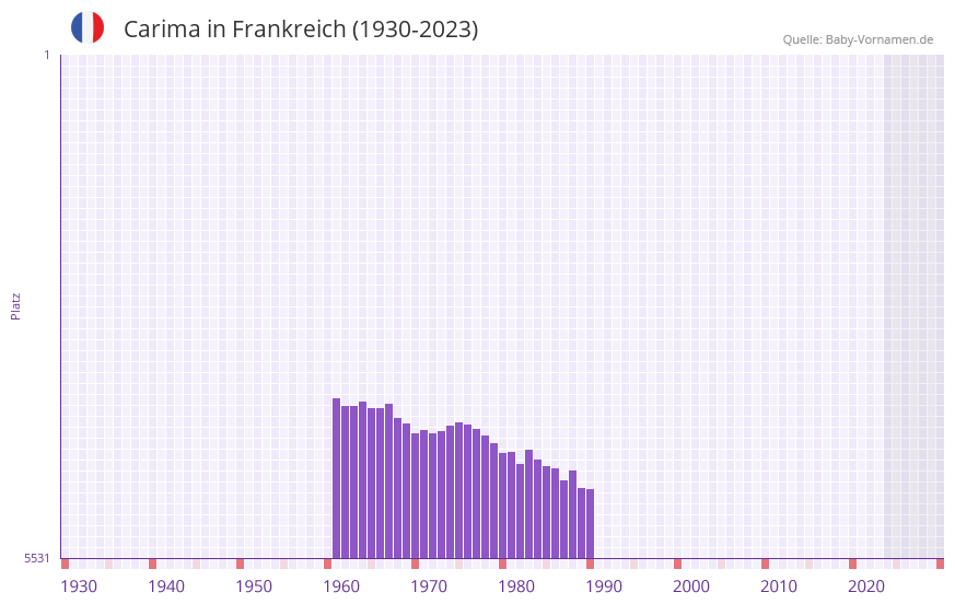 Carima in der Vornamen-Hitliste von Frankreich (1930-2023) Carima in der Vornamen-Hitliste von Frankreich (1930-2023)