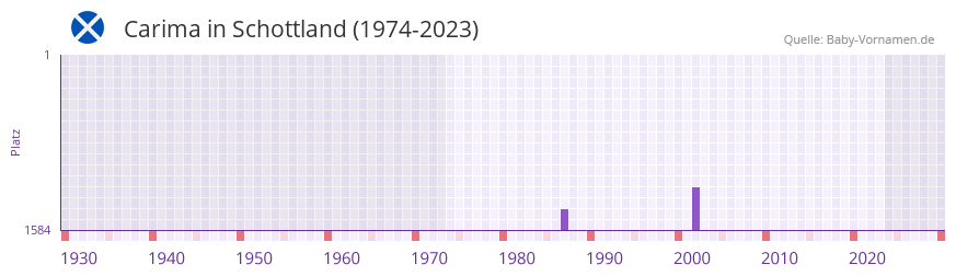 Carima in der Vornamen-Hitliste von Schottland (1974-2023) Carima in der Vornamen-Hitliste von Schottland (1974-2023)