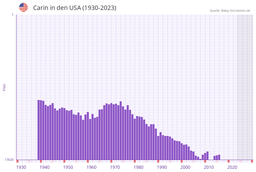 Carin in der Vornamen-Hitliste von den USA (1930-2023)