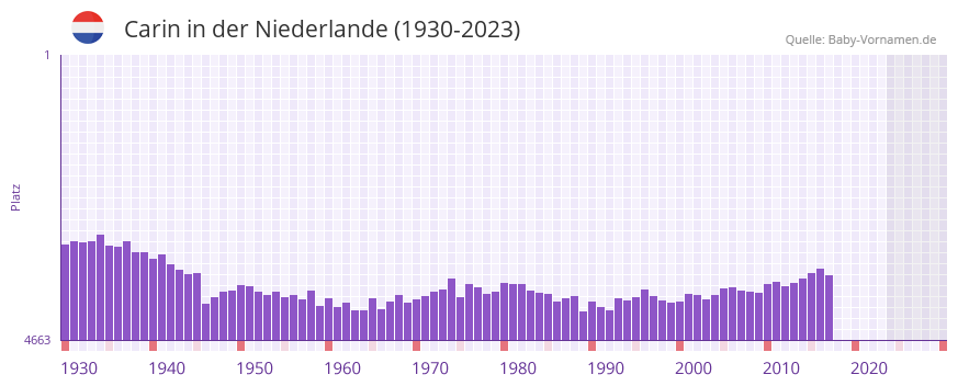 Carin in der Vornamen-Hitliste von der Niederlande (1930-2023)