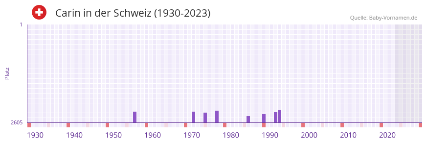 Carin in der Vornamen-Hitliste von der Schweiz (1930-2023)