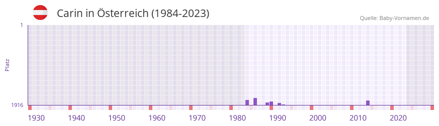 Carin in der Vornamen-Hitliste von sterreich (1984-2023)