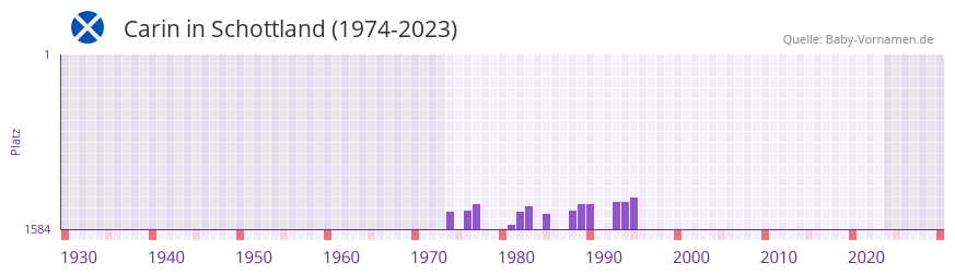 Carin in der Vornamen-Hitliste von Schottland (1974-2023)