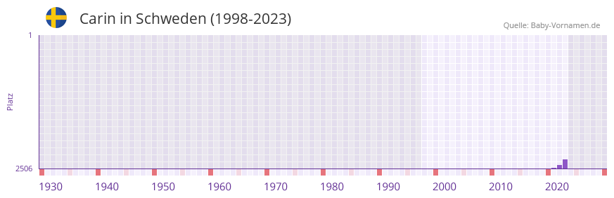 Carin in der Vornamen-Hitliste von Schweden (1998-2023)