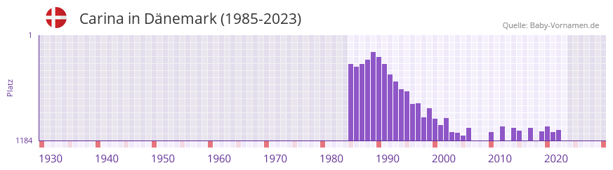 Carina in der Vornamen-Hitliste von Dnemark (1985-2023)