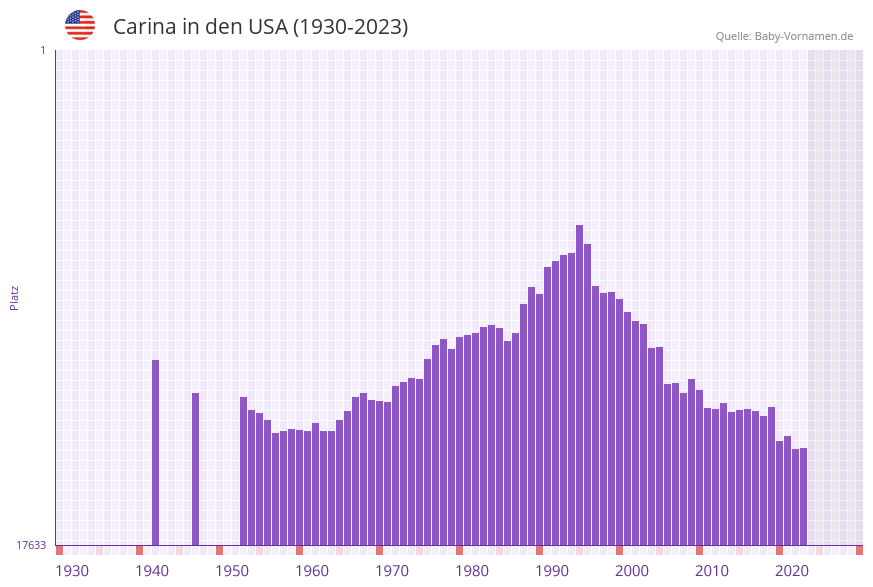 Carina in der Vornamen-Hitliste von den USA (1930-2023)
