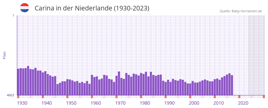 Carina in der Vornamen-Hitliste von der Niederlande (1930-2023)