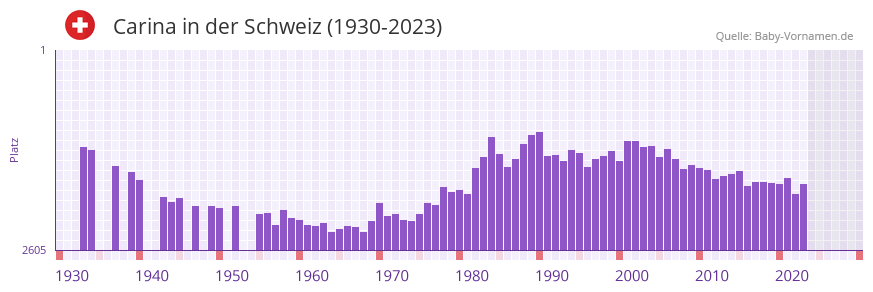 Carina in der Vornamen-Hitliste von der Schweiz (1930-2023)