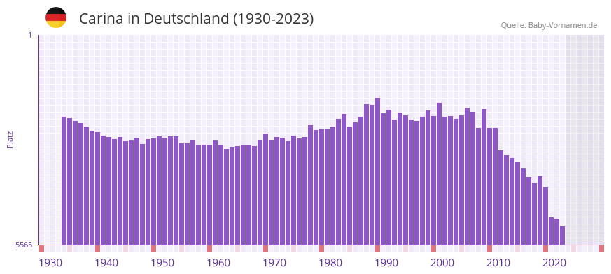 Carina in der Vornamen-Hitliste von Deutschland (1930-2023)