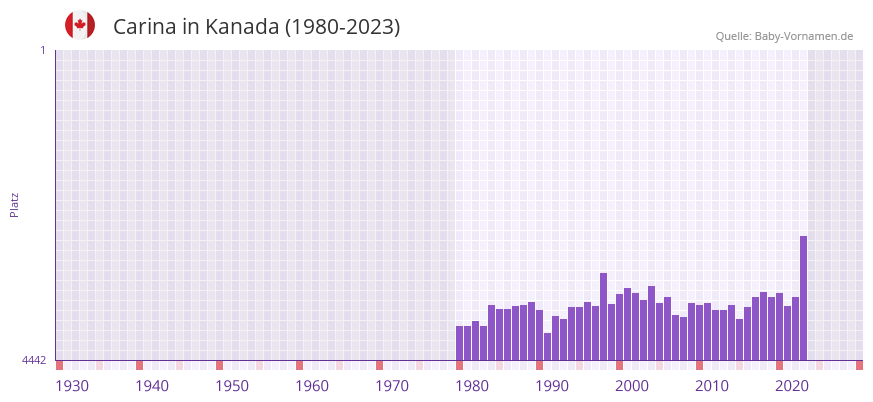 Carina in der Vornamen-Hitliste von Kanada (1980-2023)