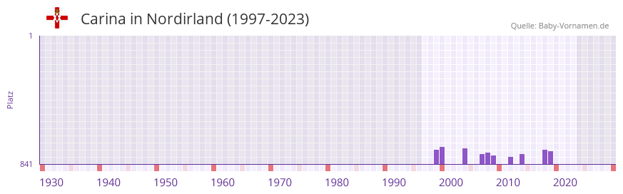 Carina in der Vornamen-Hitliste von Nordirland (1997-2023)