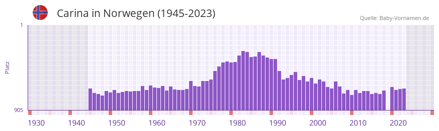 Carina in der Vornamen-Hitliste von Norwegen (1945-2023)