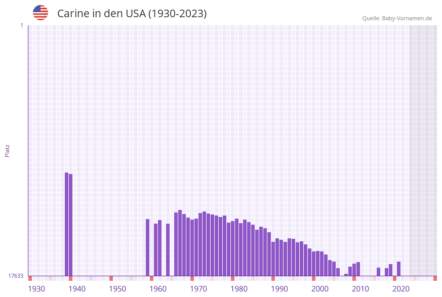 Carine in der Vornamen-Hitliste von den USA (1930-2023)