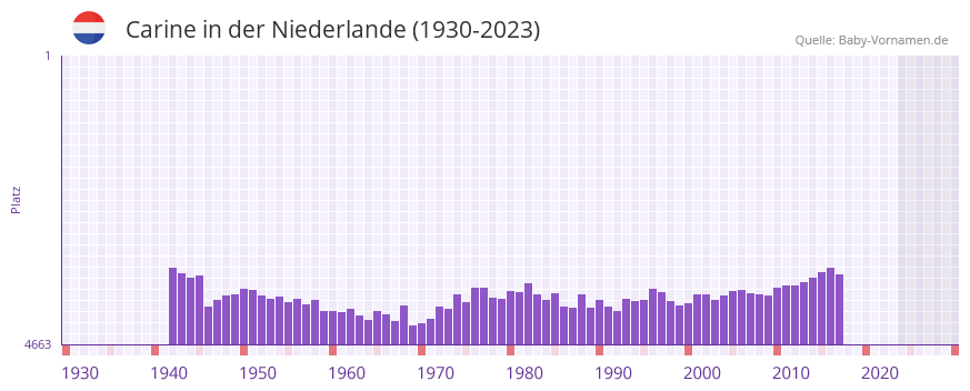 Carine in der Vornamen-Hitliste von der Niederlande (1930-2023)