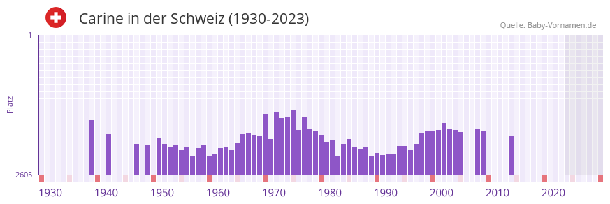 Carine in der Vornamen-Hitliste von der Schweiz (1930-2023)