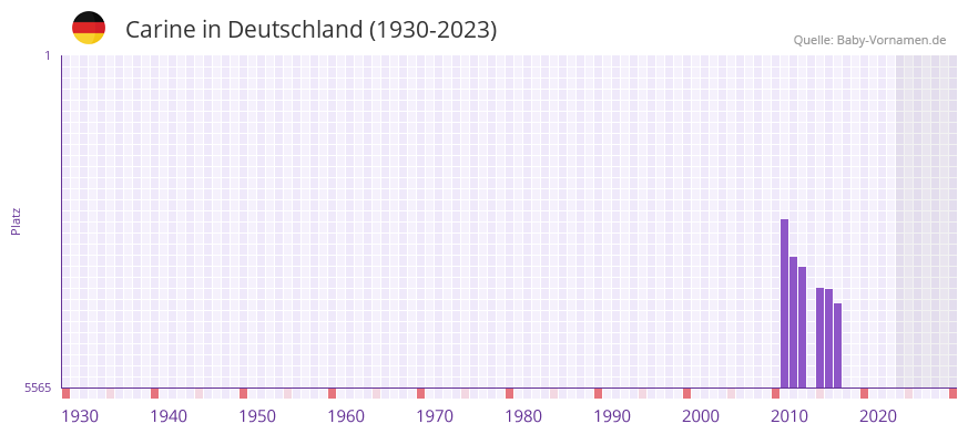 Carine in der Vornamen-Hitliste von Deutschland (1930-2023)