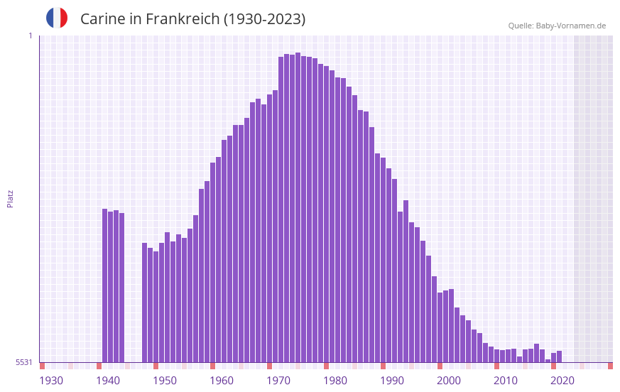 Carine in der Vornamen-Hitliste von Frankreich (1930-2023)