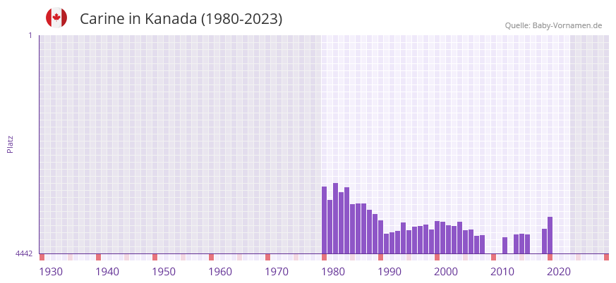 Carine in der Vornamen-Hitliste von Kanada (1980-2023)